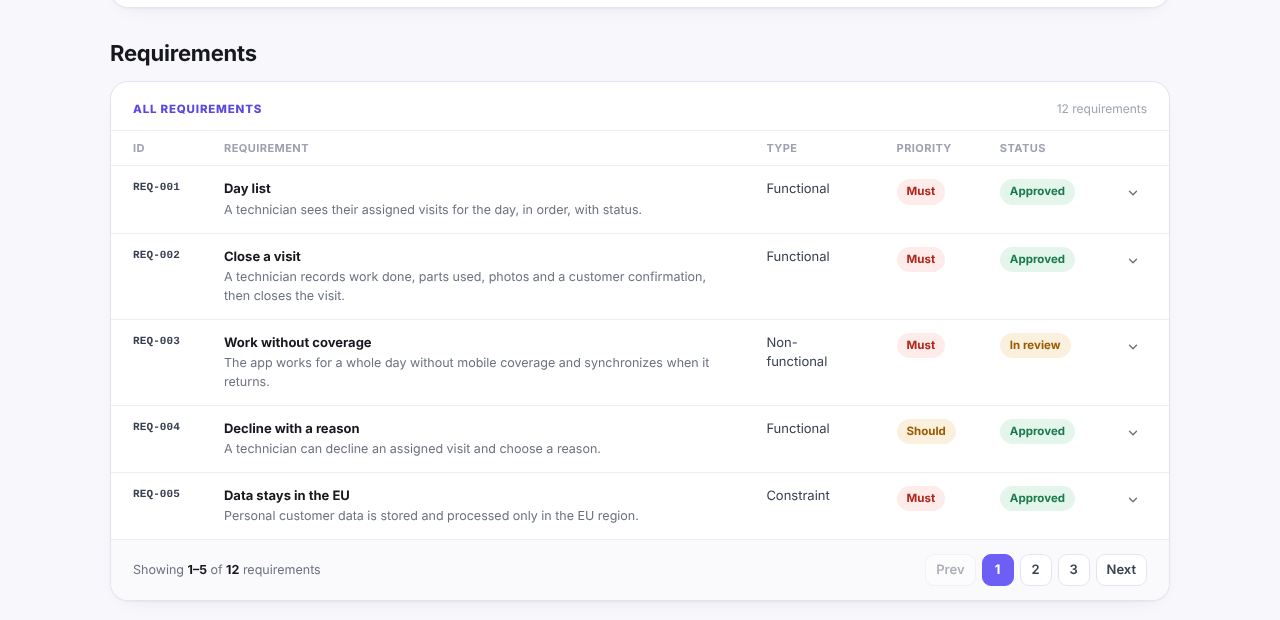 Requirements table from the Fieldwise example report: REQ-001 to REQ-005 with type, MoSCoW priority and status for each