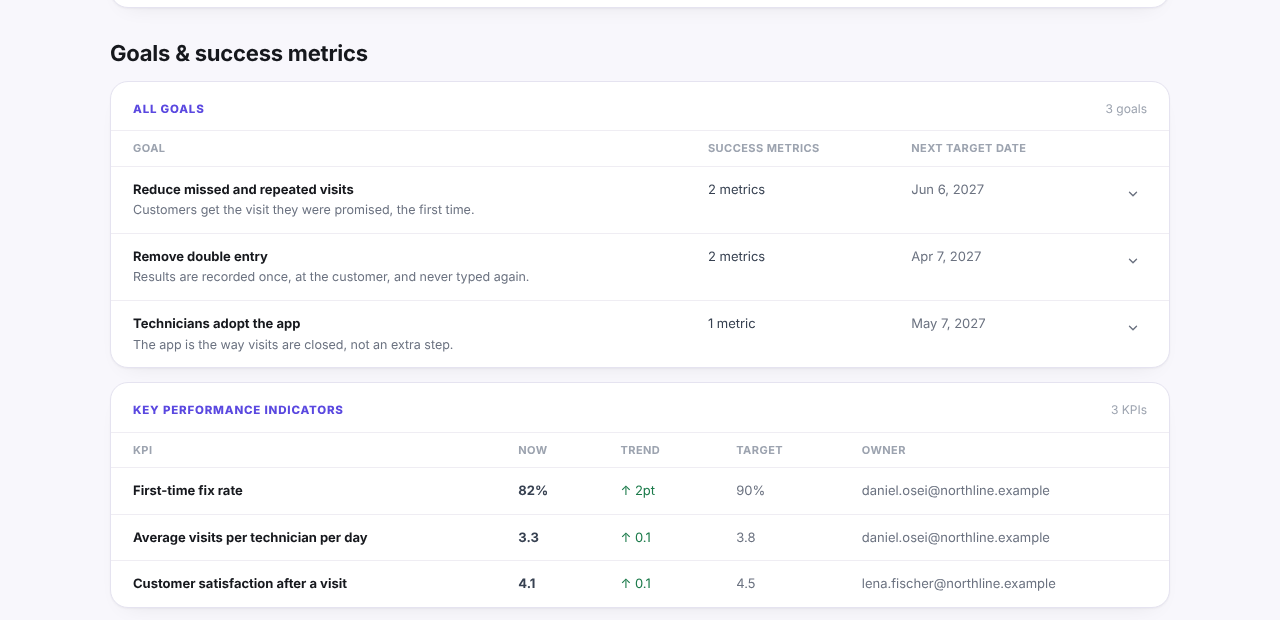 Goals and success metrics from the Fieldwise example report: three goals with metric counts and target dates, and three KPIs with current value, trend and target