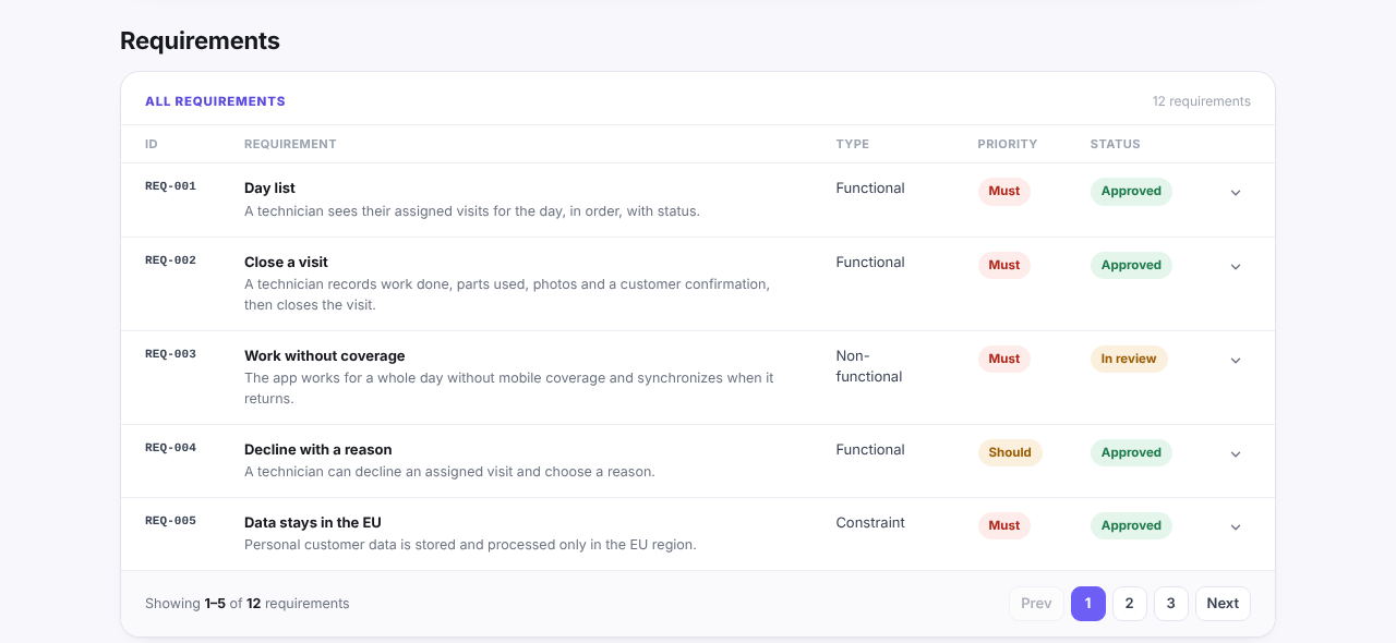 Requirements table from the Fieldwise example report: five requirements with type (functional, non-functional, constraint), MoSCoW priority and approval status