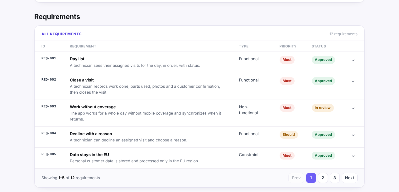 Fieldwise example report: requirements by type Requirements table from the Fieldwise example report: REQ-003 Work without coverage is typed non-functional and REQ-005 Data stays in the EU is typed constraint, next to functional requirements