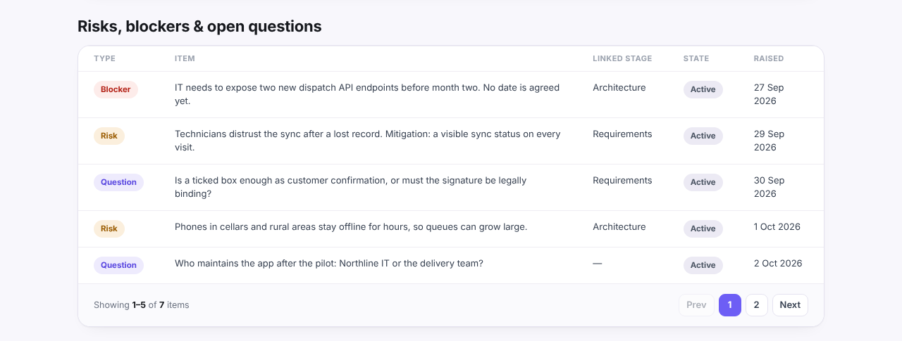 The Risks, blockers and open questions table of the example report for the invented Fieldwise project, listing a blocker, two risks and two questions with linked stage, state and date raised