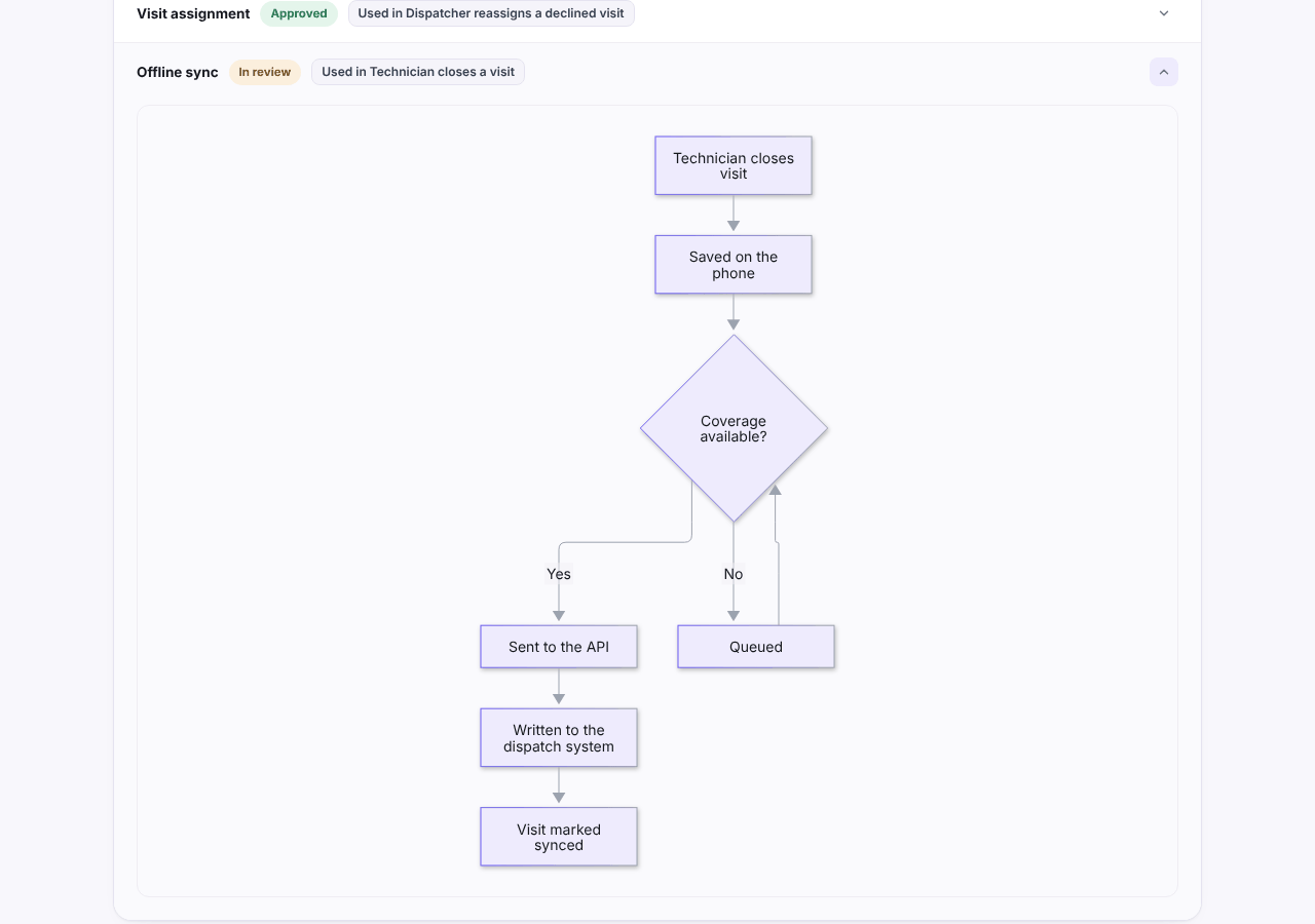 The offline sync flow drawn from text Offline sync flow from the Fieldwise example report, invented project: a flowchart from technician closes visit, saved on the phone, a coverage decision, sent to the API or queued, written to the dispatch system and visit marked synced