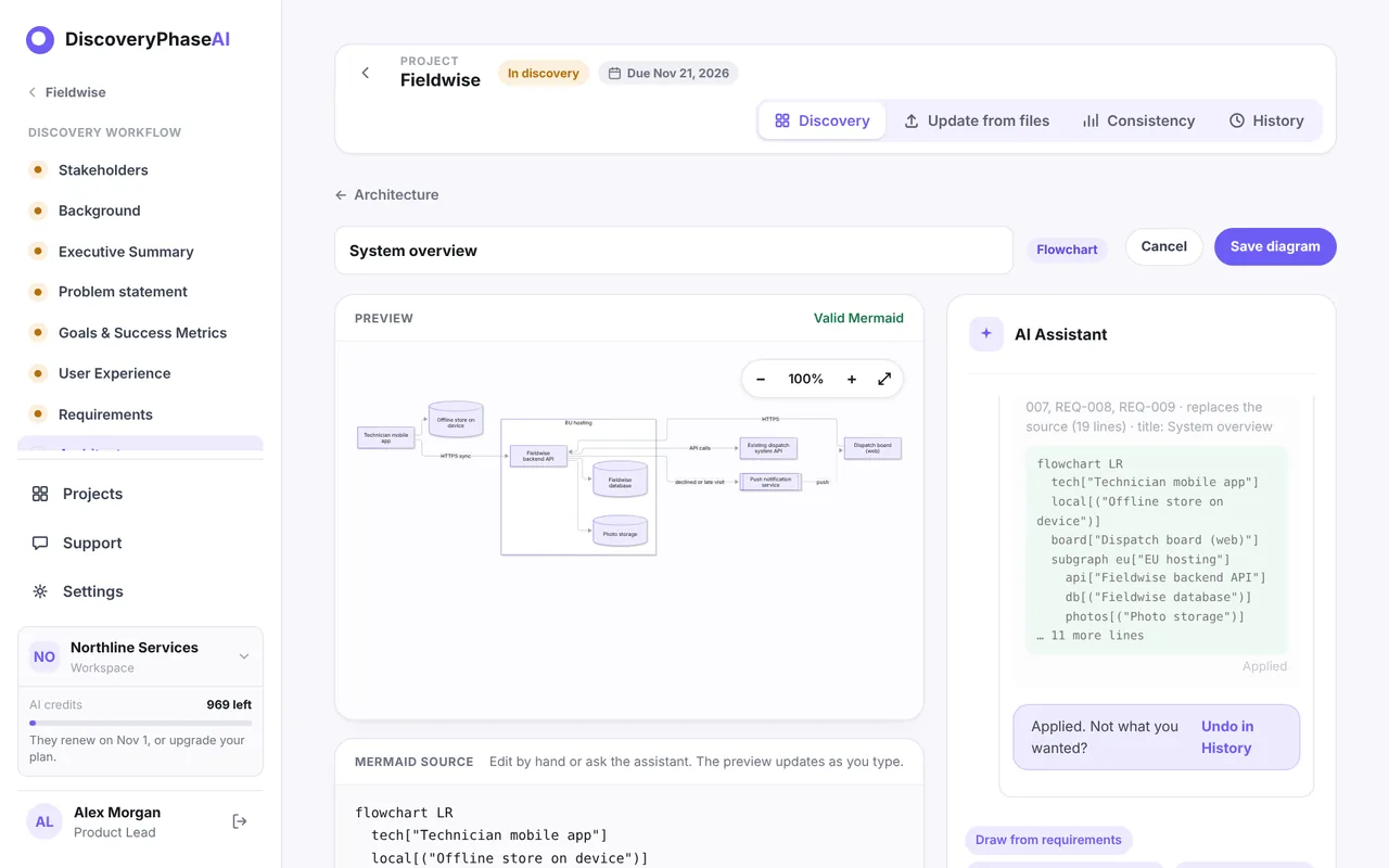 A diagram page: the System overview flowchart drawn by the AI from the requirements, valid Mermaid, with the applied proposal in the chat
